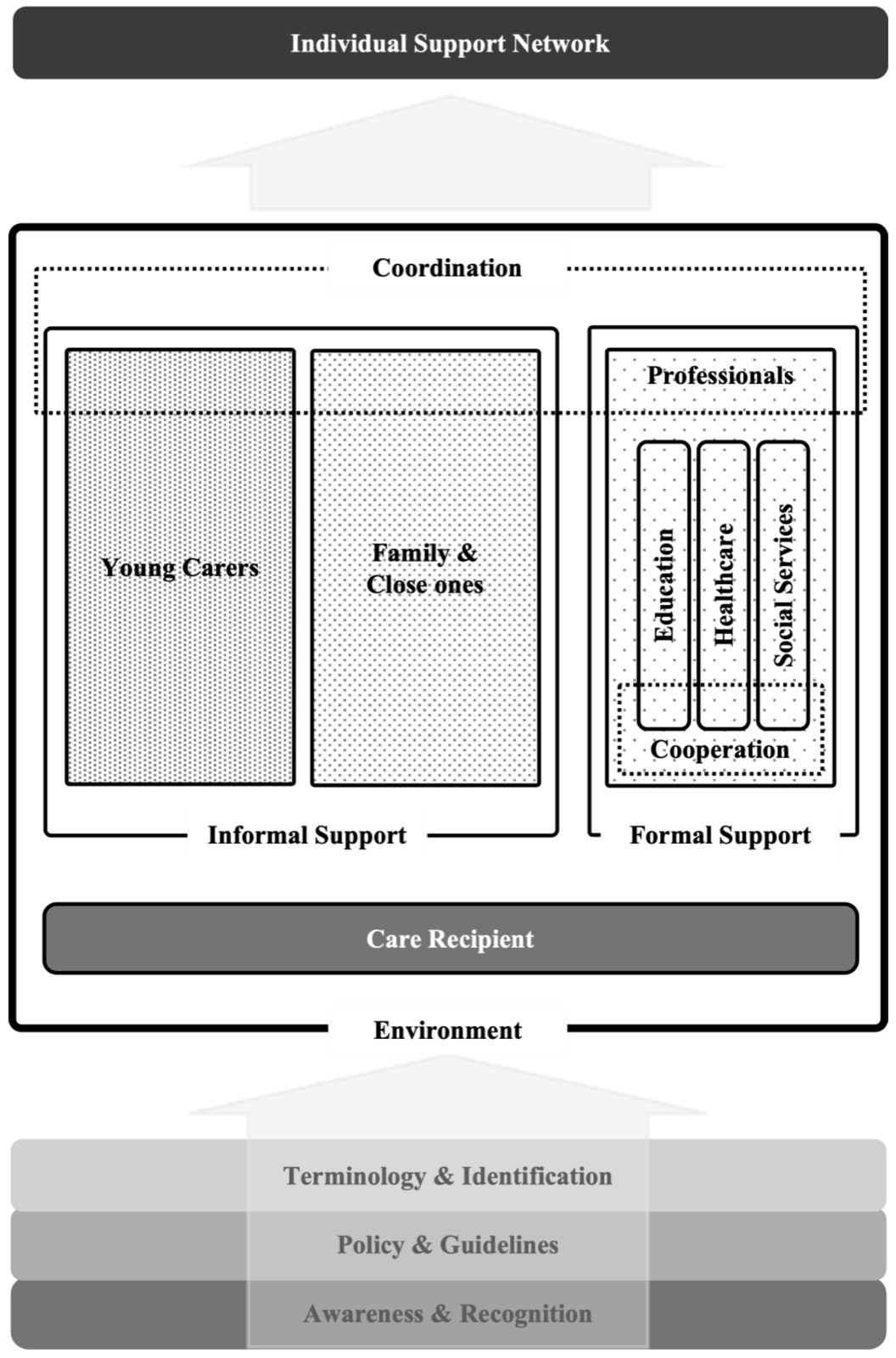 Le cadre Caring in Context : un socle fait de la sensibilisation et de la reconnaissance, des politiques et lignes directrices, de la terminologie et du repérage ; au-dessus, l&rsquo;environnement comprenant la personne aidée, le soutien informel (jeunes aidants, famille et proches) et le soutien formel (personnel de l&rsquo;éducation, de la santé et des services sociaux, en coopération), reliés par la coordination ; au sommet, le réseau de soutien individuel