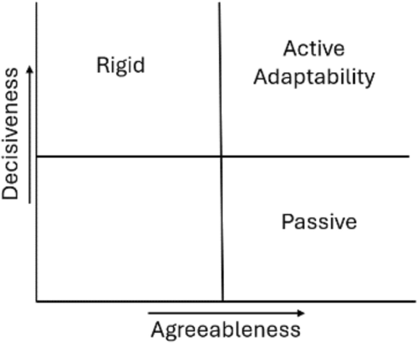 Schéma de l'adaptabilité active comme équilibre entre fermeté de décision et conciliation, orienté vers l'intérêt de l'enfant