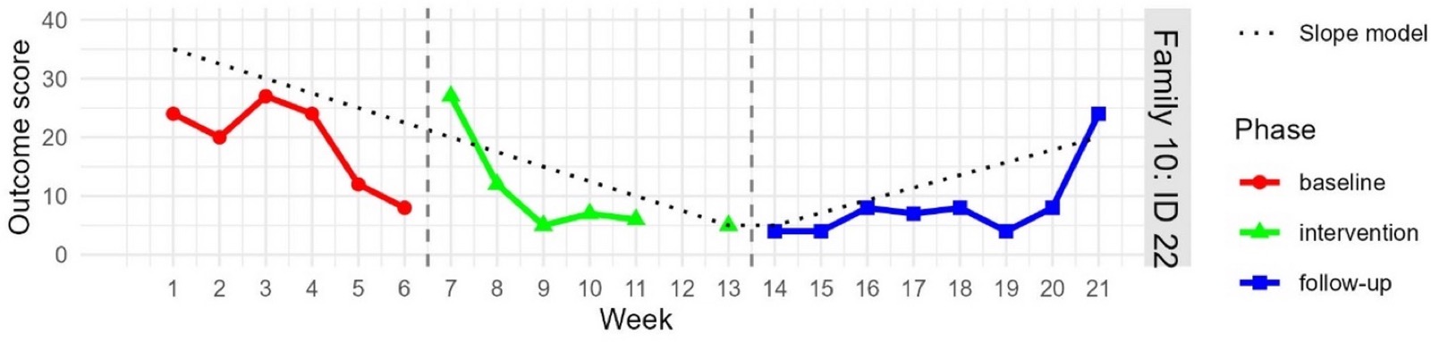 Outcome graph