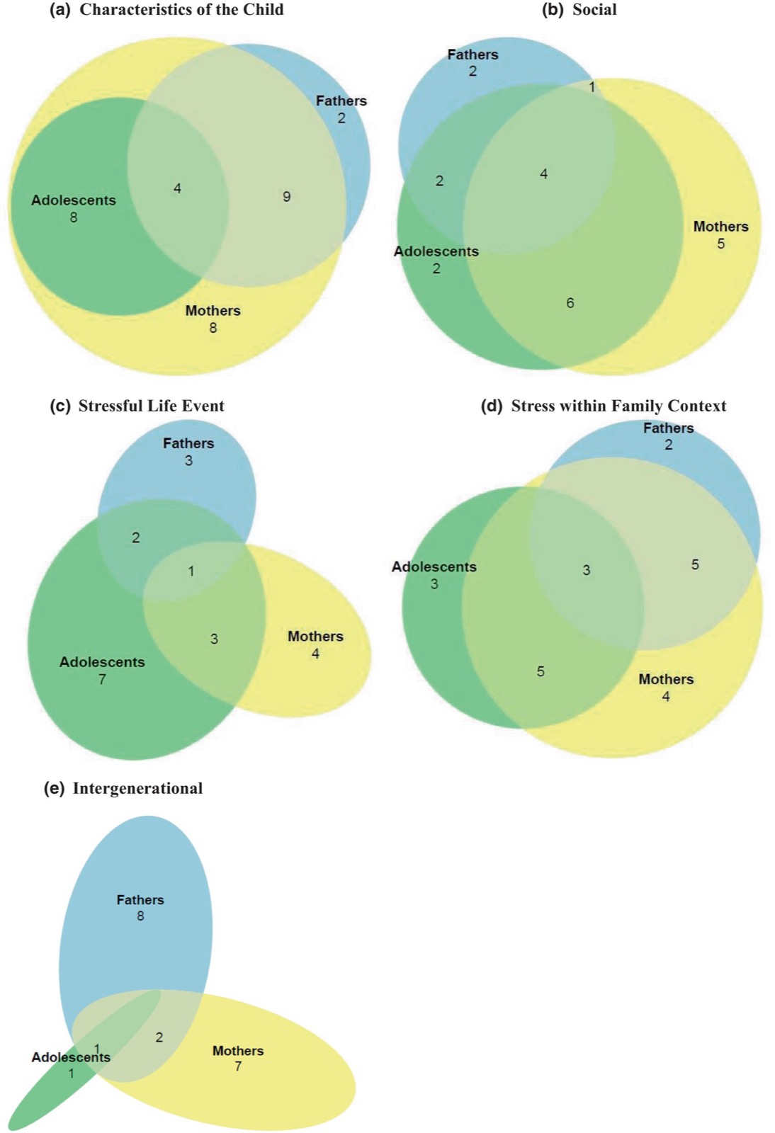 Cinq diagrammes de Venn (caractéristiques de l’enfant, social, événement de vie stressant, stress dans le contexte familial, intergénérationnel) montrant combien de jeunes, de mères et de pères citent chaque thème et leurs recoupements