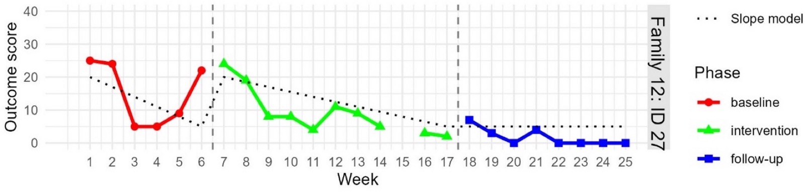 Outcome graph