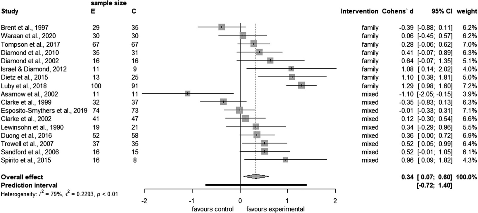 Graphique en forêt des 17 études, classées par type d’intervention (famille entière ou implication mixte) puis par taille d’effet, avec effectifs, d de Cohen, intervalles de confiance à 95 % et poids ; effet global d = 0,34 [0,07 ; 0,60], intervalle de prédiction [−0,72 ; 1,40], I² = 79 %