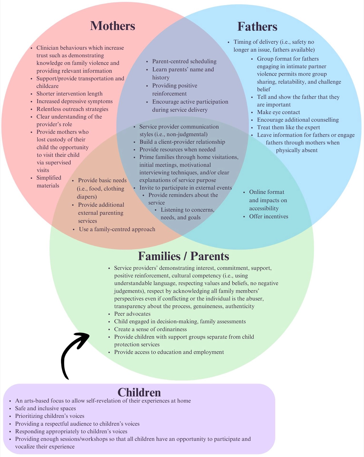 Diagramme de Venn des leviers de l’engagement. Mères : comportements cliniques qui suscitent la confiance, transport et garde d’enfants, intervention plus courte, symptômes dépressifs plus marqués, relances persévérantes, rôle clair de la personne référente, visites supervisées avec l’enfant placé, supports simplifiés. Pères : bon moment d’intervention, groupes pour pères exerçant des violences conjugales, leur dire qu’ils comptent, contact visuel, conseil complémentaire, les traiter en experts, informations laissées via les mères. Mères et pères : horaires centrés sur les parents, connaître noms et histoire, renforcement positif, participation active. Mères et familles : besoins de base, services parentaux complémentaires, approche centrée sur la famille. Pères et familles : format en ligne, incitations. Commun à tous : communication sans jugement, relation de confiance, ressources, préparation des familles, invitations à des événements, rappels, écoute des besoins. Familles et parents : intérêt, engagement et compétence culturelle des équipes, pairs aidants, participation de l’enfant aux décisions, sentiment de normalité, groupes séparés de la protection de l’enfance, accès à l’éducation et à l’emploi. Enfants : approche artistique, espaces sûrs et inclusifs, priorité et réponse à leur parole, assez de séances pour que chaque enfant s’exprime