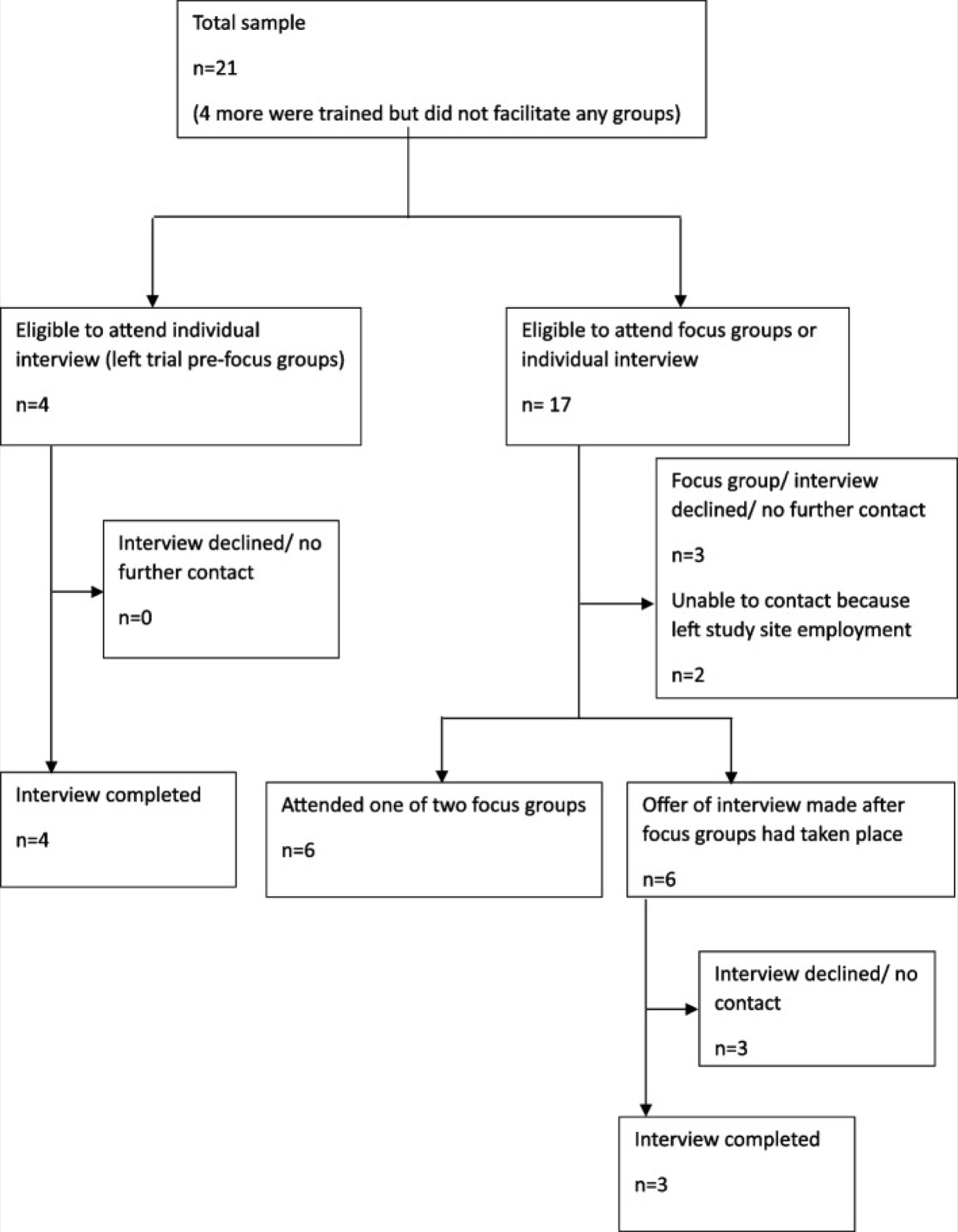 Organigramme du parcours des praticiennes : échantillon total de 21 (4 autres formées n’ont animé aucun groupe) ; 4 éligibles à un entretien individuel, tous réalisés ; 17 éligibles à un groupe de discussion ou à un entretien, dont 6 ont participé à l’un des deux groupes de discussion et 3 ont fait un entretien après les groupes