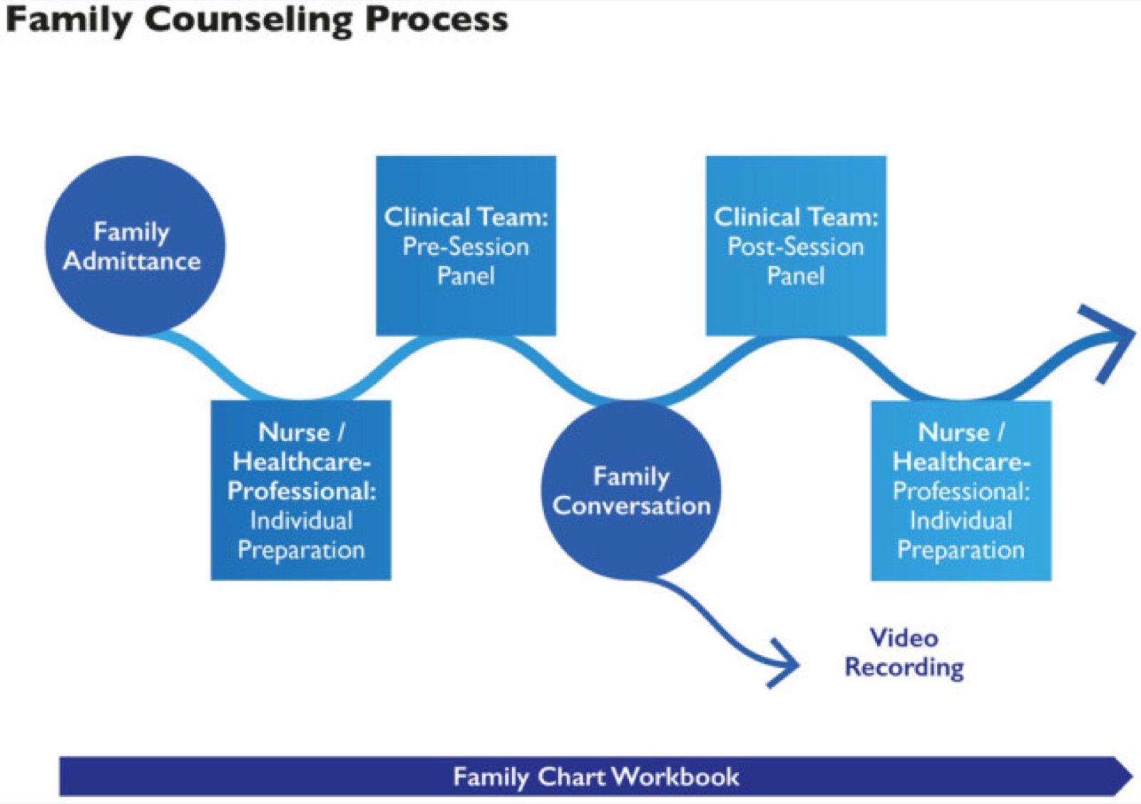 Schéma du processus de consultation familiale de l&rsquo;USSF&nbsp;: prise de contact, pré-séance, conversation thérapeutique, post-séance et suivi