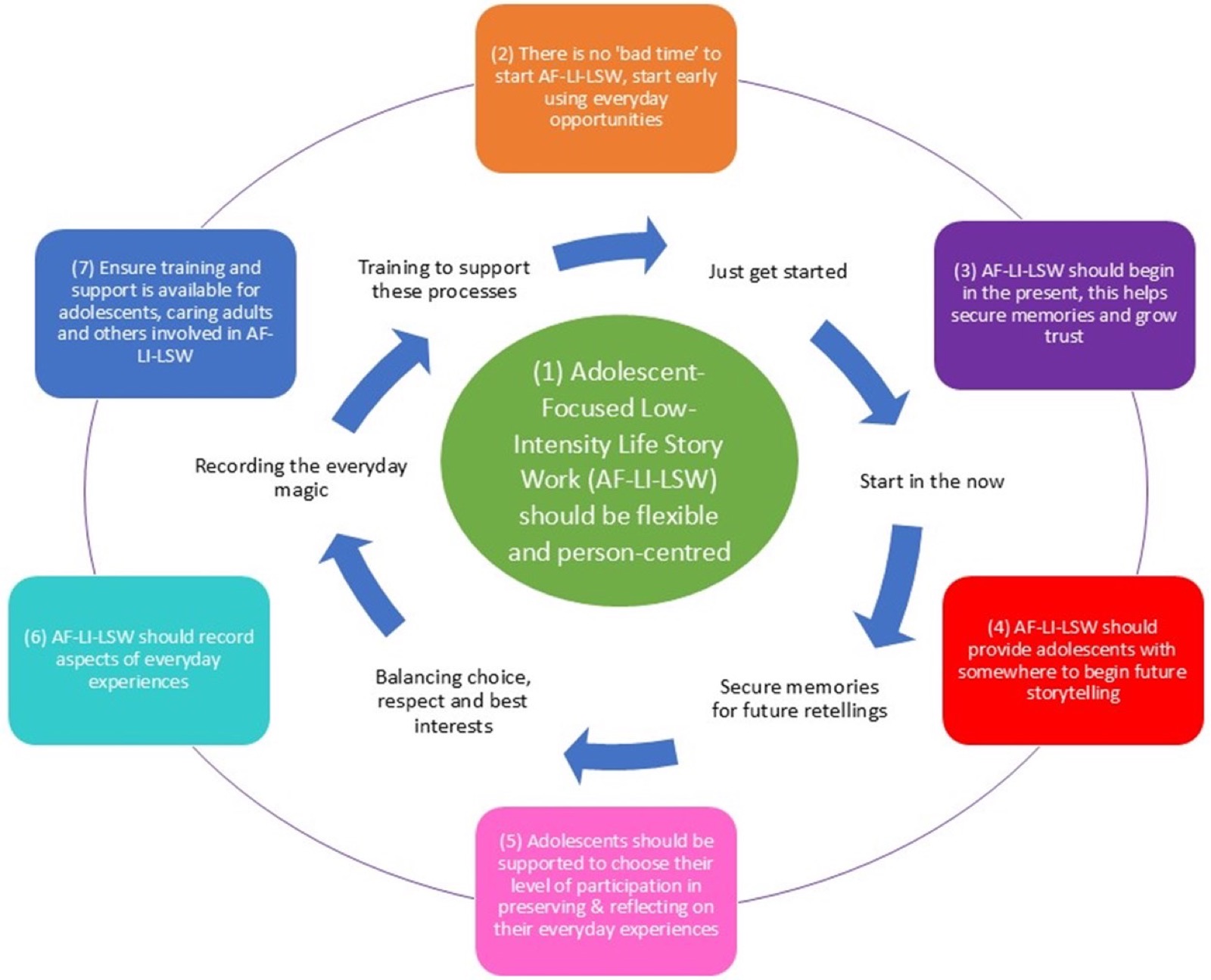 Consolidated programme theory for adolescent-focused low-intensity life story work.
