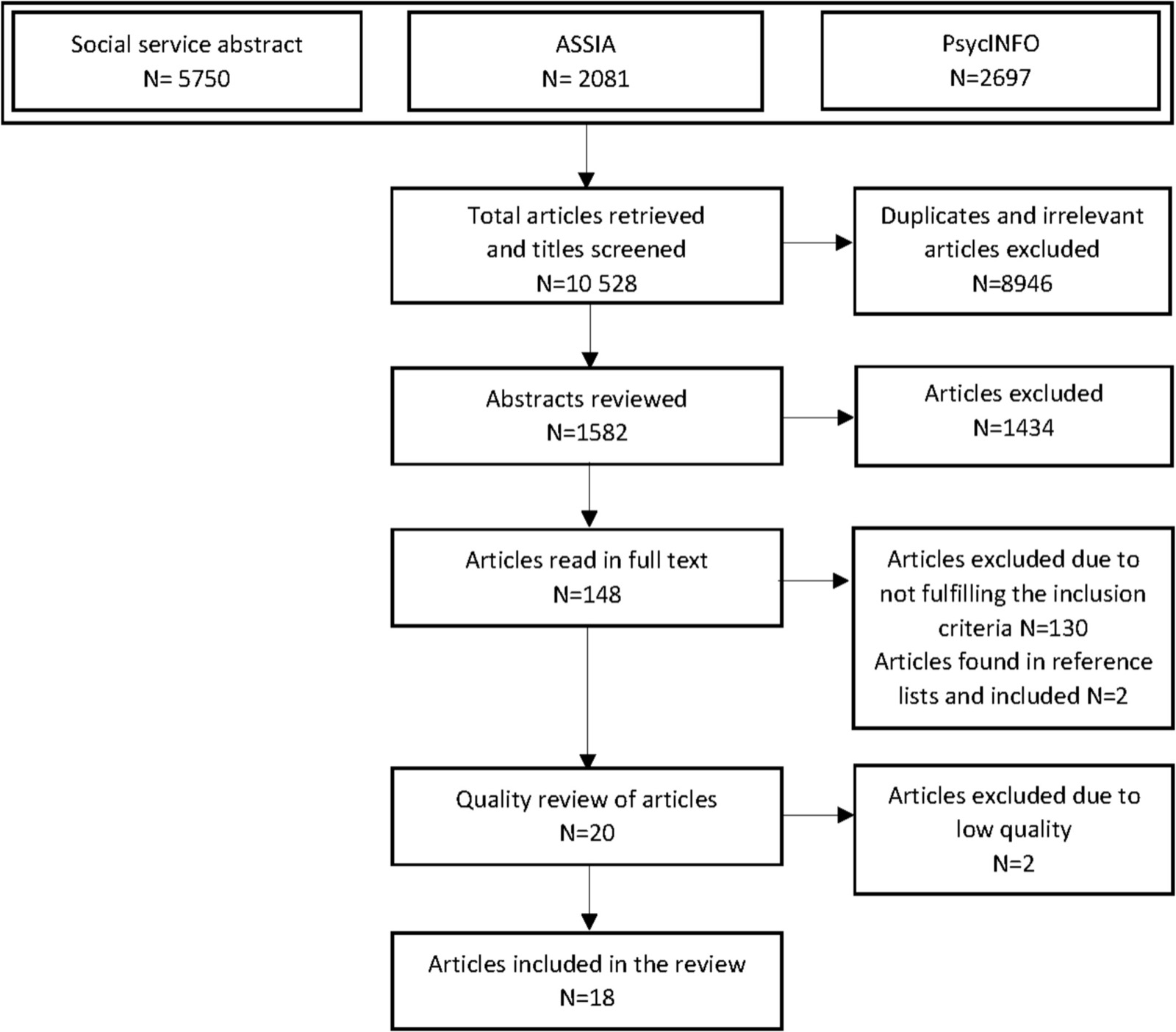 Diagramme de sélection : 10 528 articles issus de Social Services Abstracts, ASSIA et PsycINFO, 1 582 résumés examinés, 148 articles lus en texte intégral, 20 évalués pour leur qualité et 18 inclus dans la revue
