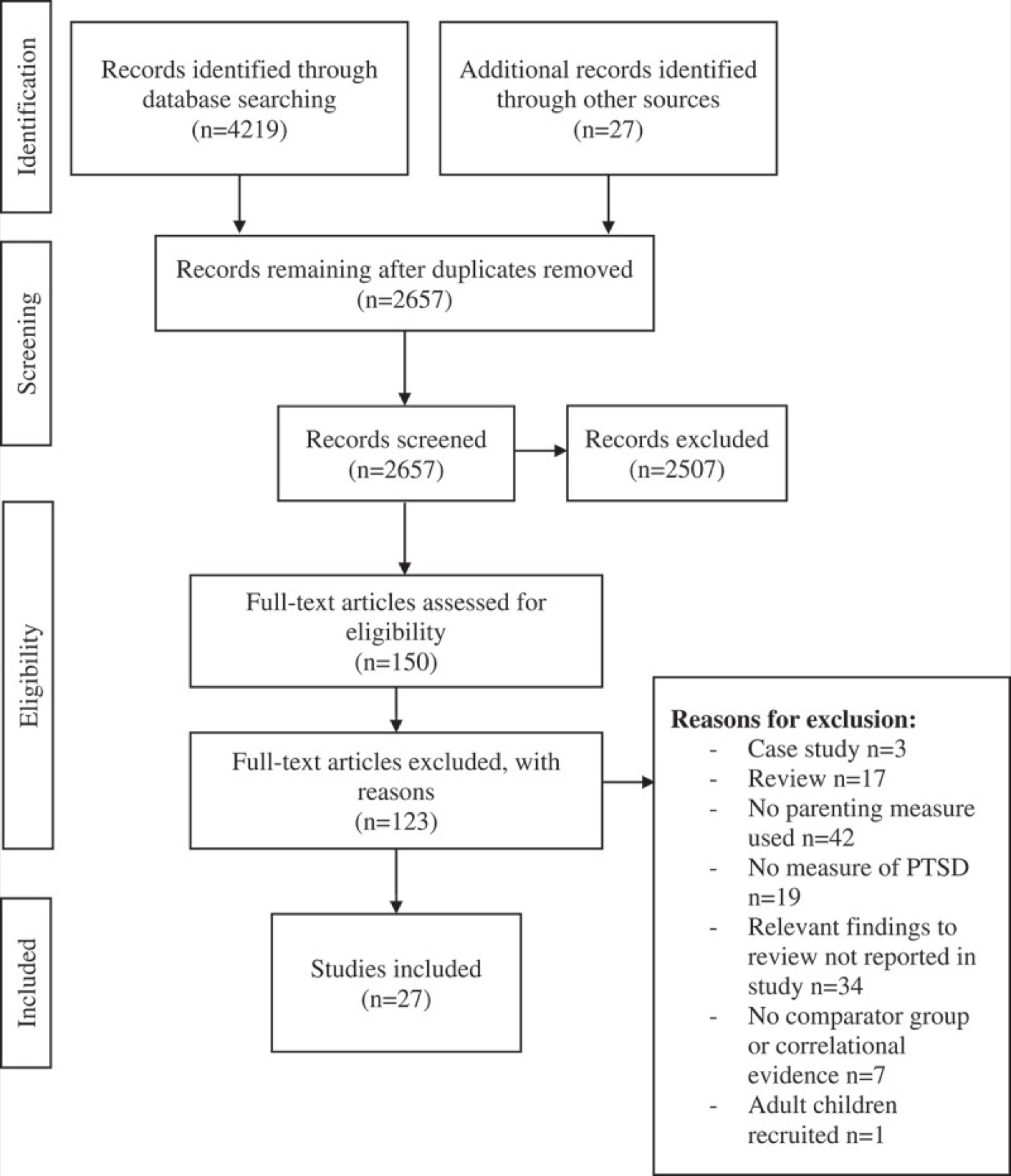 Diagramme de flux PRISMA : 4&nbsp;219 références identifiées dans les bases de données et 27 par d&rsquo;autres sources ; 2&nbsp;657 références restantes après suppression des doublons et examinées, dont 2&nbsp;507 exclues ; 150 articles évalués en texte intégral, dont 123 exclus (étude de cas 3, revue 17, pas de mesure de la parentalité 42, pas de mesure du TSPT 19, résultats pertinents non rapportés 34, ni groupe de comparaison ni données corrélationnelles 7, enfants adultes recrutés 1) ; 27 études incluses