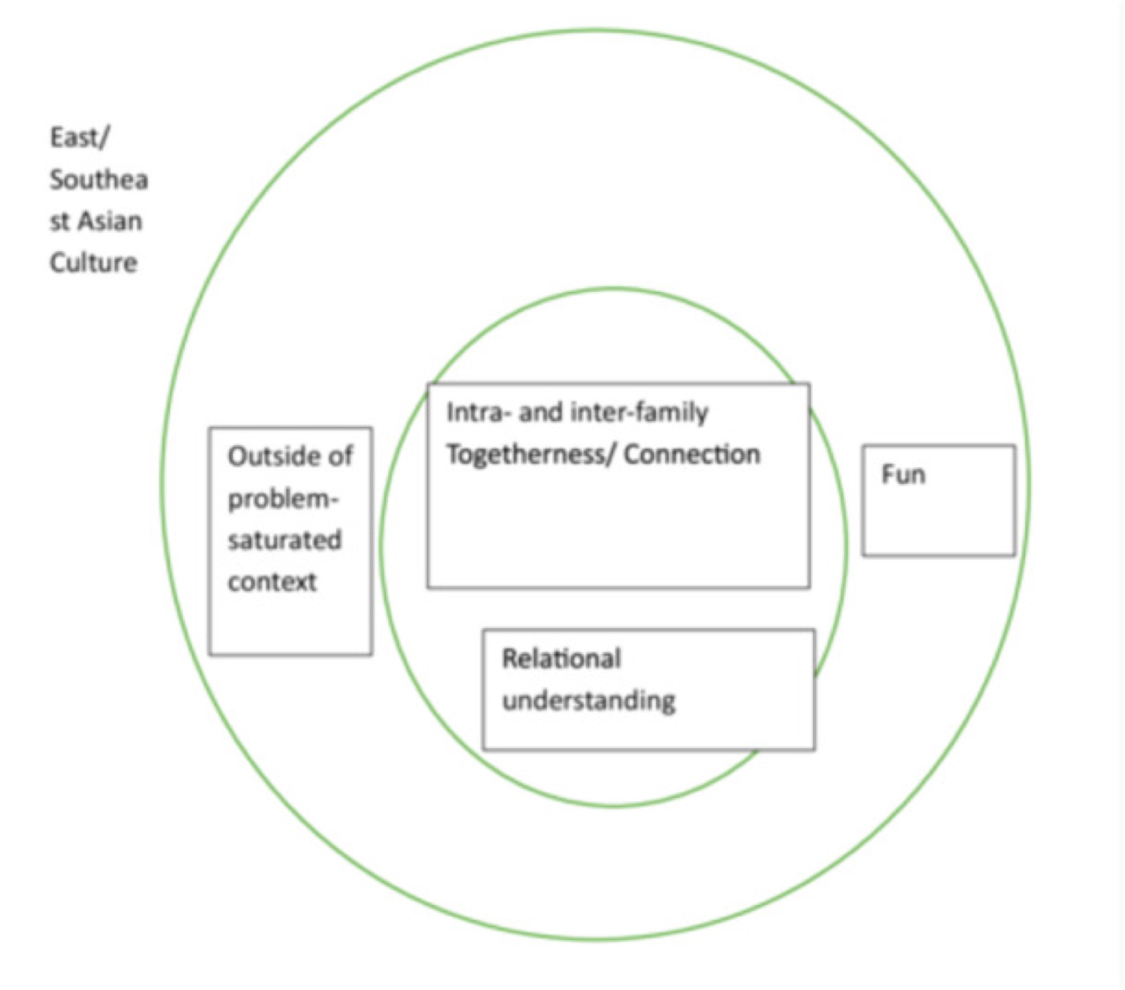 Carte thématique en couches : un contexte non saturé par le problème, des activités ludiques, les liens entre les familles et au sein de chacune, et la compréhension relationnelle
