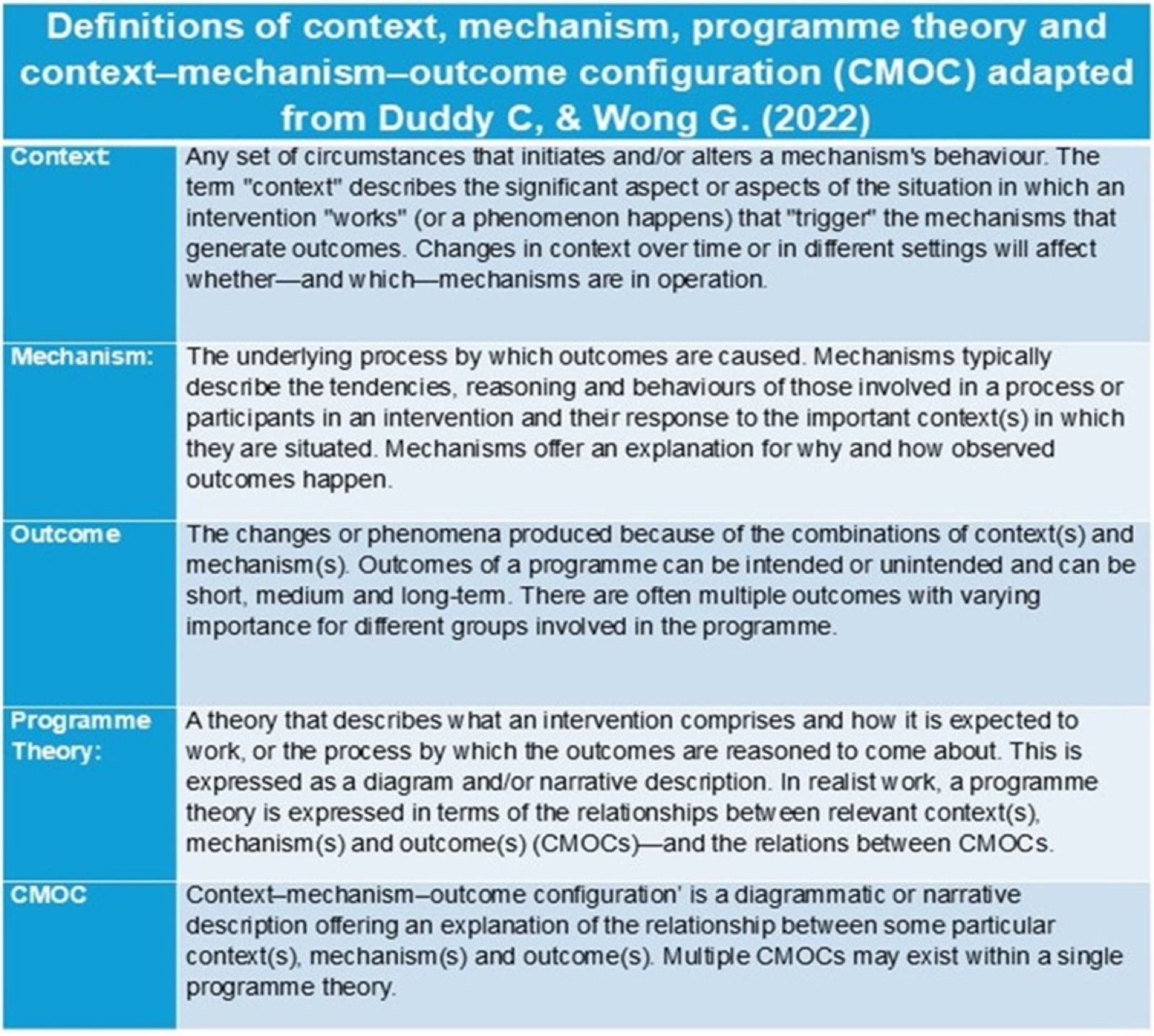 Definitions of key realist terminology. Adapted from Duddy, C., and Wong, G. (2022) Grand rounds in methodology: when are realist reviews useful, and what does a ‘good’ realist rev