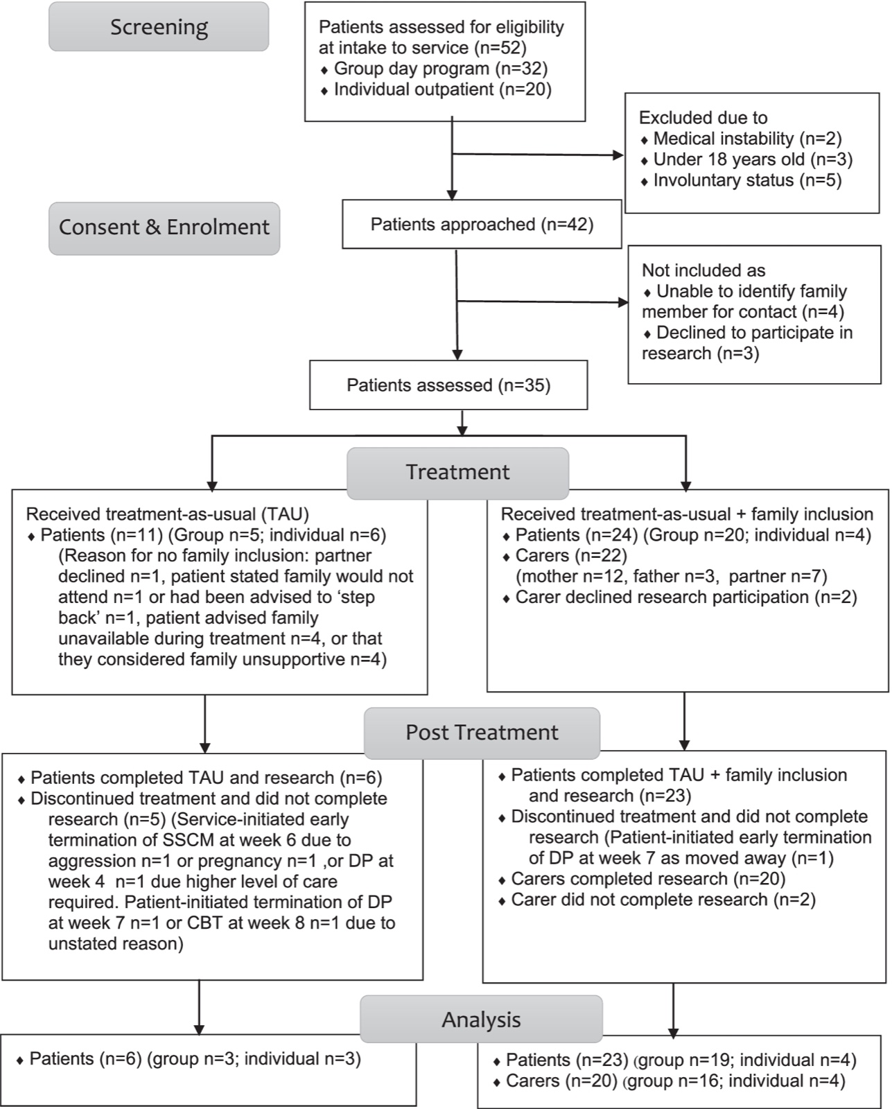 Diagramme CONSORT : 52 personnes adressées au service ambulatoire, 10 non éligibles, 42 éligibles, 3 refus, 4 sans personne aidante, 35 personnes incluses, dont 11 en traitement habituel seul et 24 avec implication familiale ; 22 personnes aidantes incluses, 2 refus