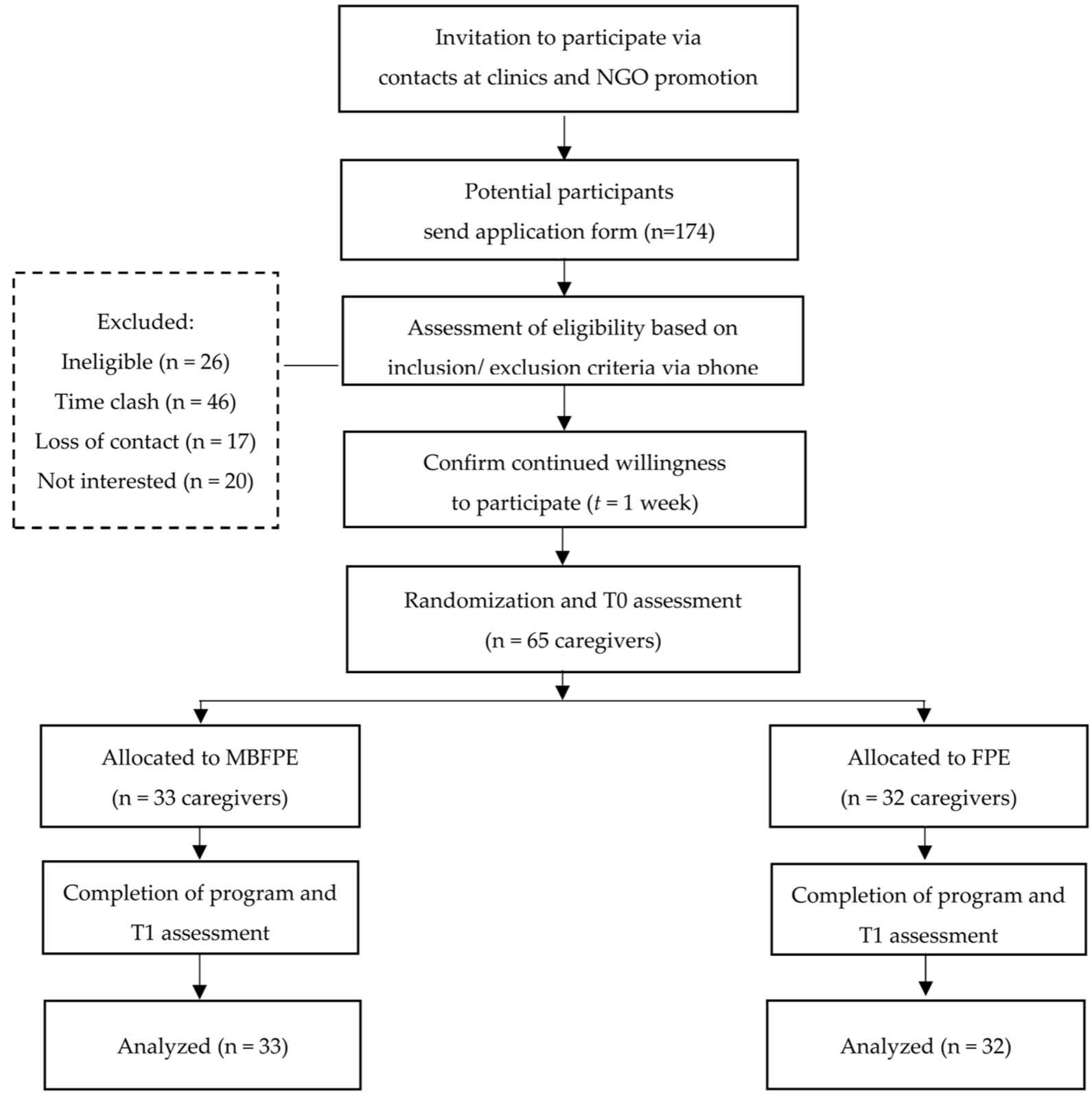 Flussdiagramm des Ablaufs der randomisierten kontrollierten Studie.