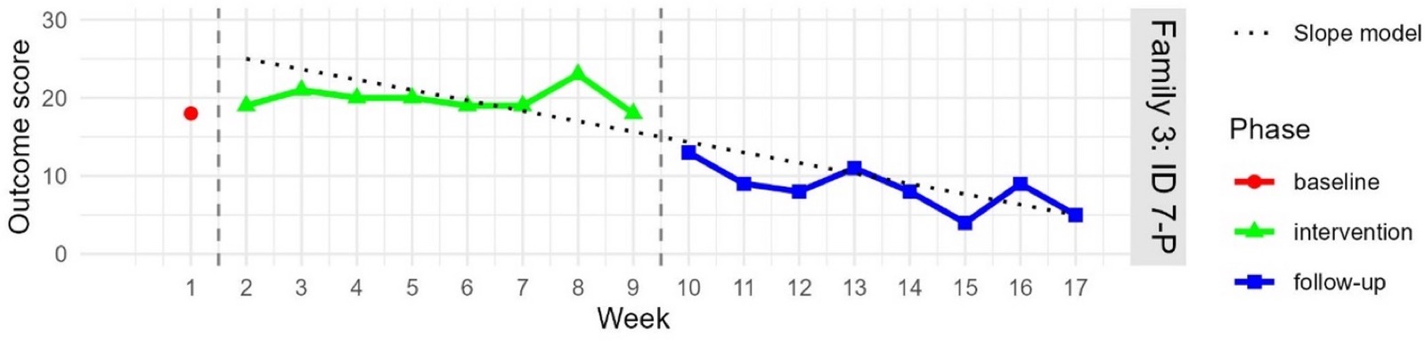 Outcome graph