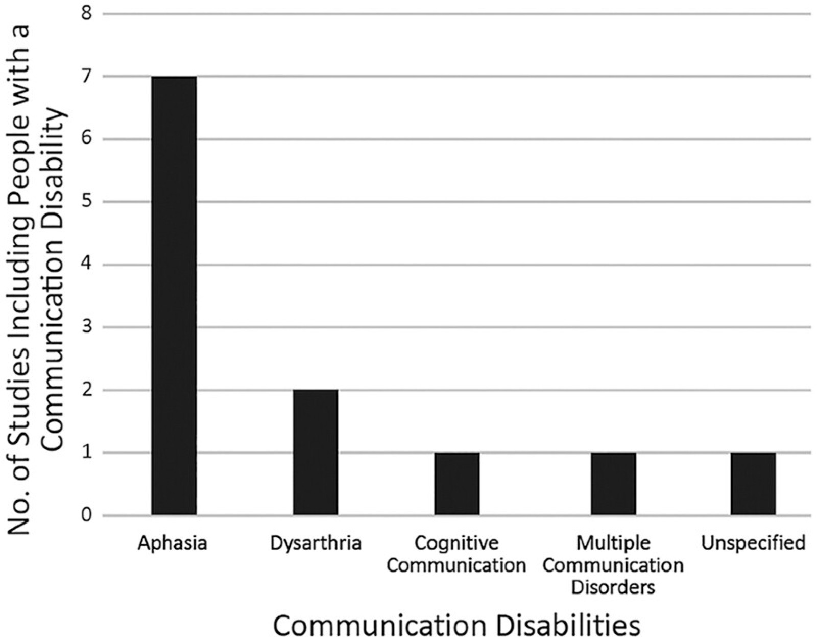 Figure 4. Types of Communication Disabilities Represented in Study Participants/Focus.