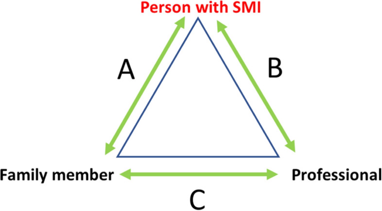 Schéma de la triade : la personne ayant un trouble psychique sévère, en rouge, parle de sa relation avec un membre de la famille (côté A), de sa relation avec une personne professionnelle (côté B) et de la relation entre le membre de la famille et la personne professionnelle (côté C) ; les relations évoquées sont figurées par des flèches vertes