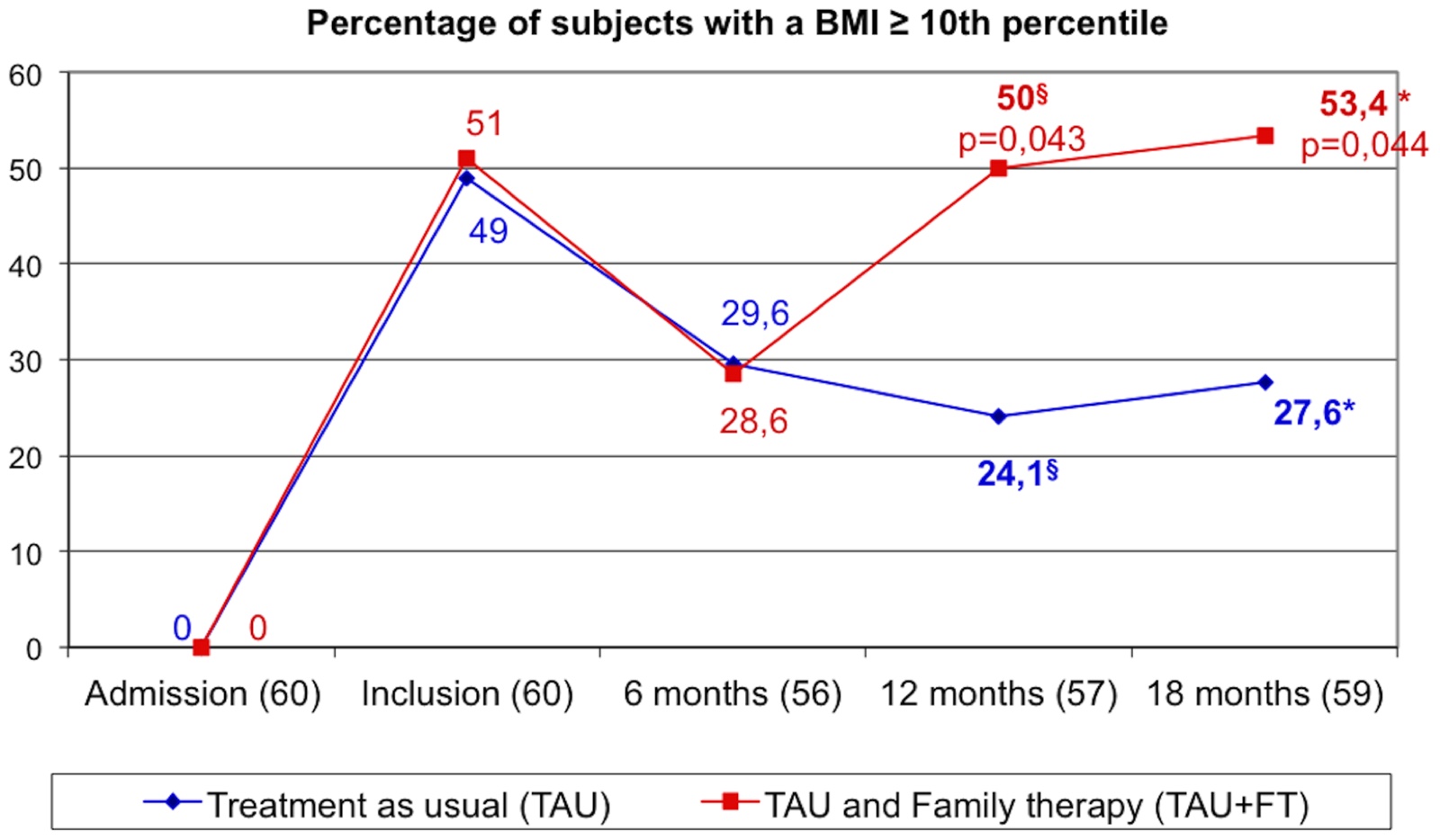 TAU: treatment as usual; TAU+FT: treatment as usual and family therapy.