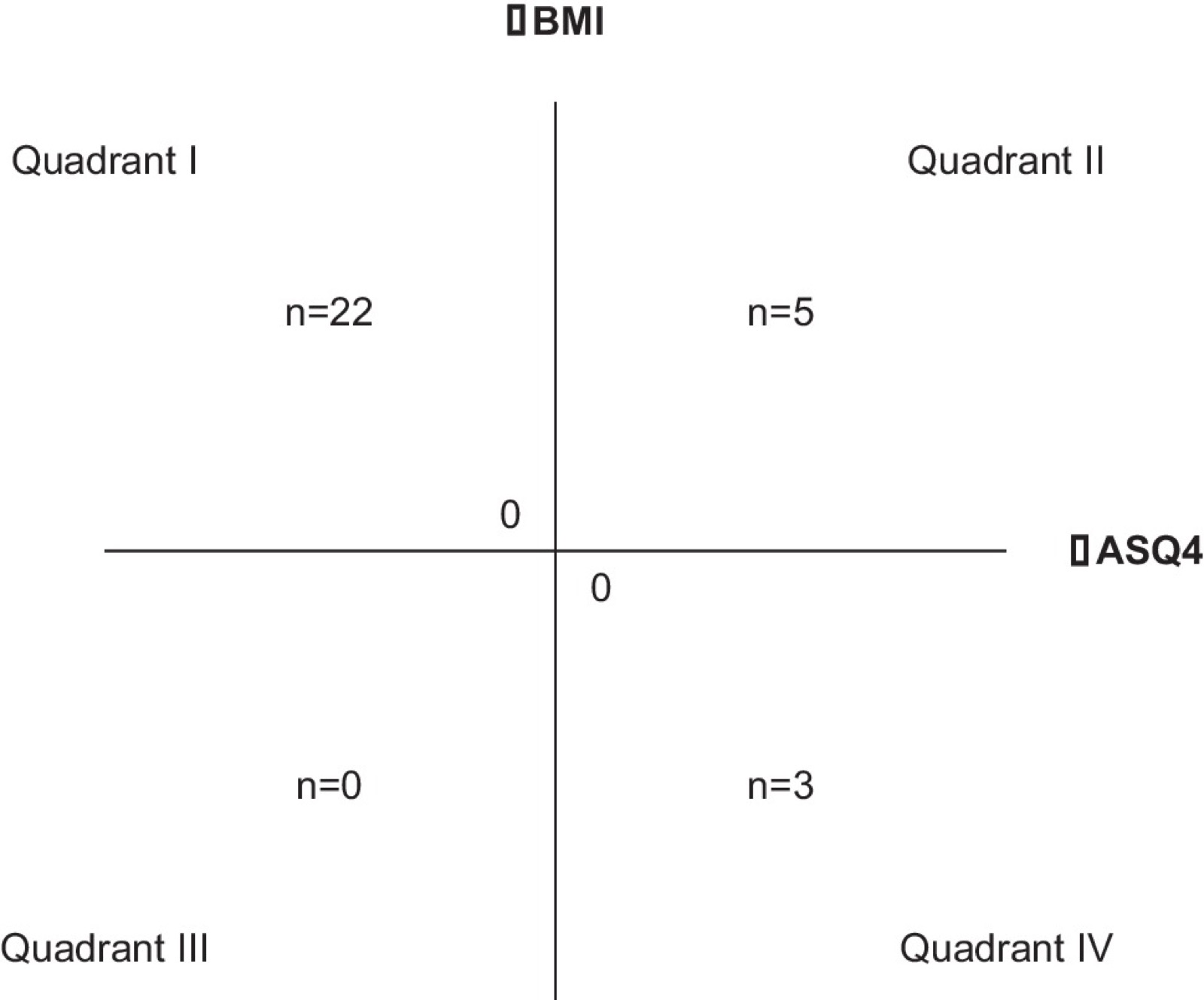 Kreuztabelle von ∆ASQ4 gegenüber ∆BMI anhand der Nullpunkte der Veränderung jeder Variablen. Das Kreuz bezeichnet die beiden Achsen von ∆ASQ4 bzw. ∆BMI. Der Ursprung liegt für beide Achsen bei null