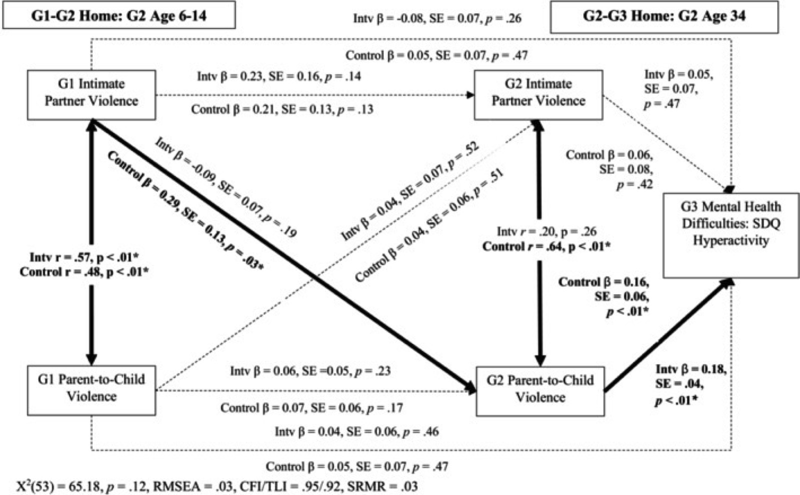Path analysis: trasmissione intergenerazionale della violenza e suo impatto sull’iperattività all’SDQ della G3. I percorsi in grassetto e l’* indicano p < .05. Le linee tratteggiate indicano un percorso