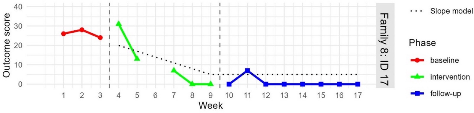 Outcome graph