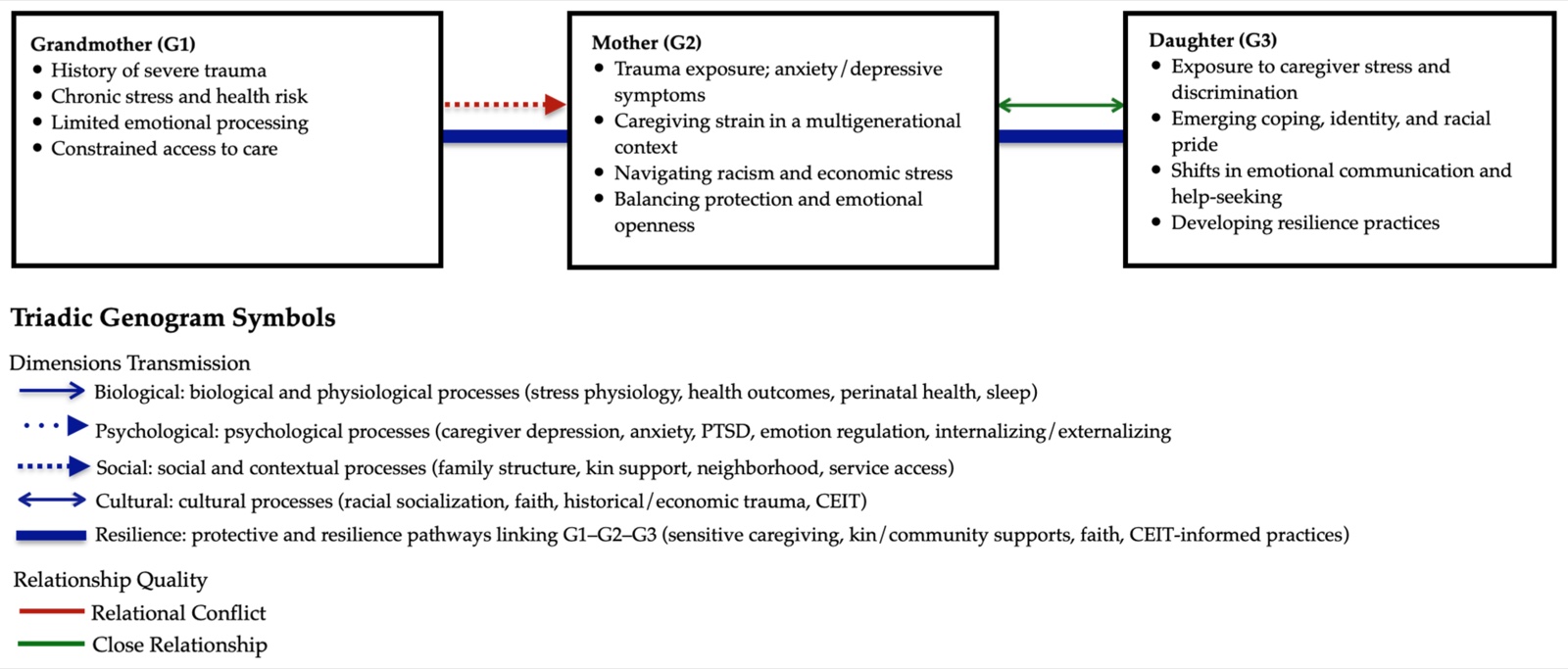 Rahmenmodell des triadischen Genogramms: Wege von Trauma und Resilienz. Konzeptuelles triadisches Genogrammmodell mehrschichtiger Trauma- und Resilienzwege über drei Generationen. Die Abbildung zeigt