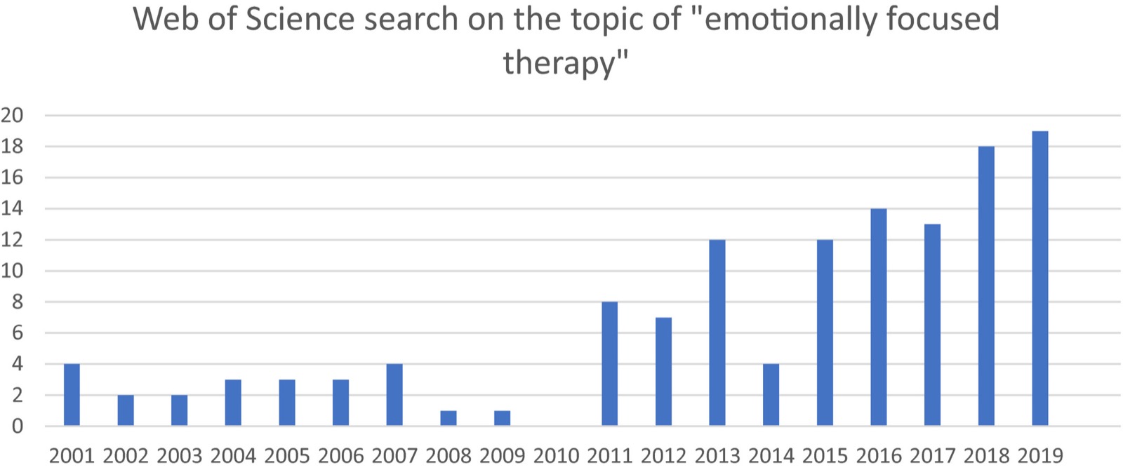 Ergebnisse der Websuche nach „emotionally focused therapy“