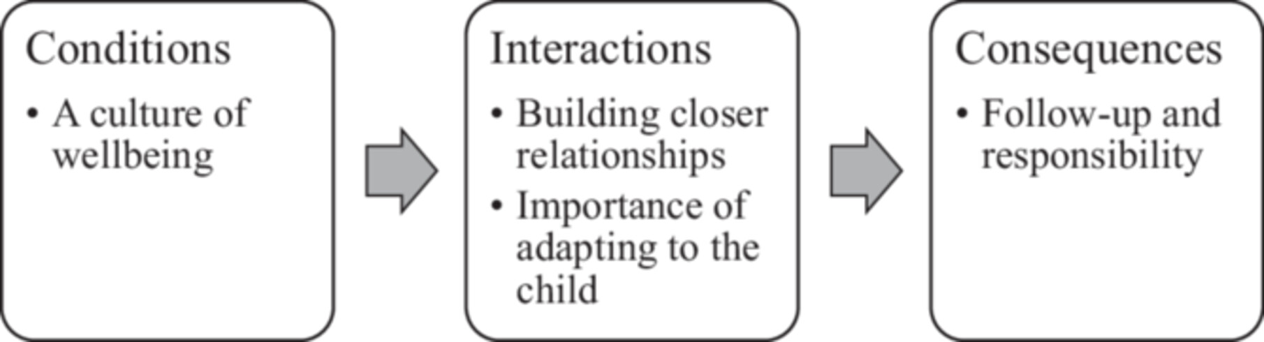 Schéma en trois temps&nbsp;: conditions avant la réunion (une culture du bien-être), interactions pendant la réunion (construire des relations plus proches&nbsp;; l'importance de s'adapter à l'enfant), conséquences après la réunion (suivi et responsabilité).