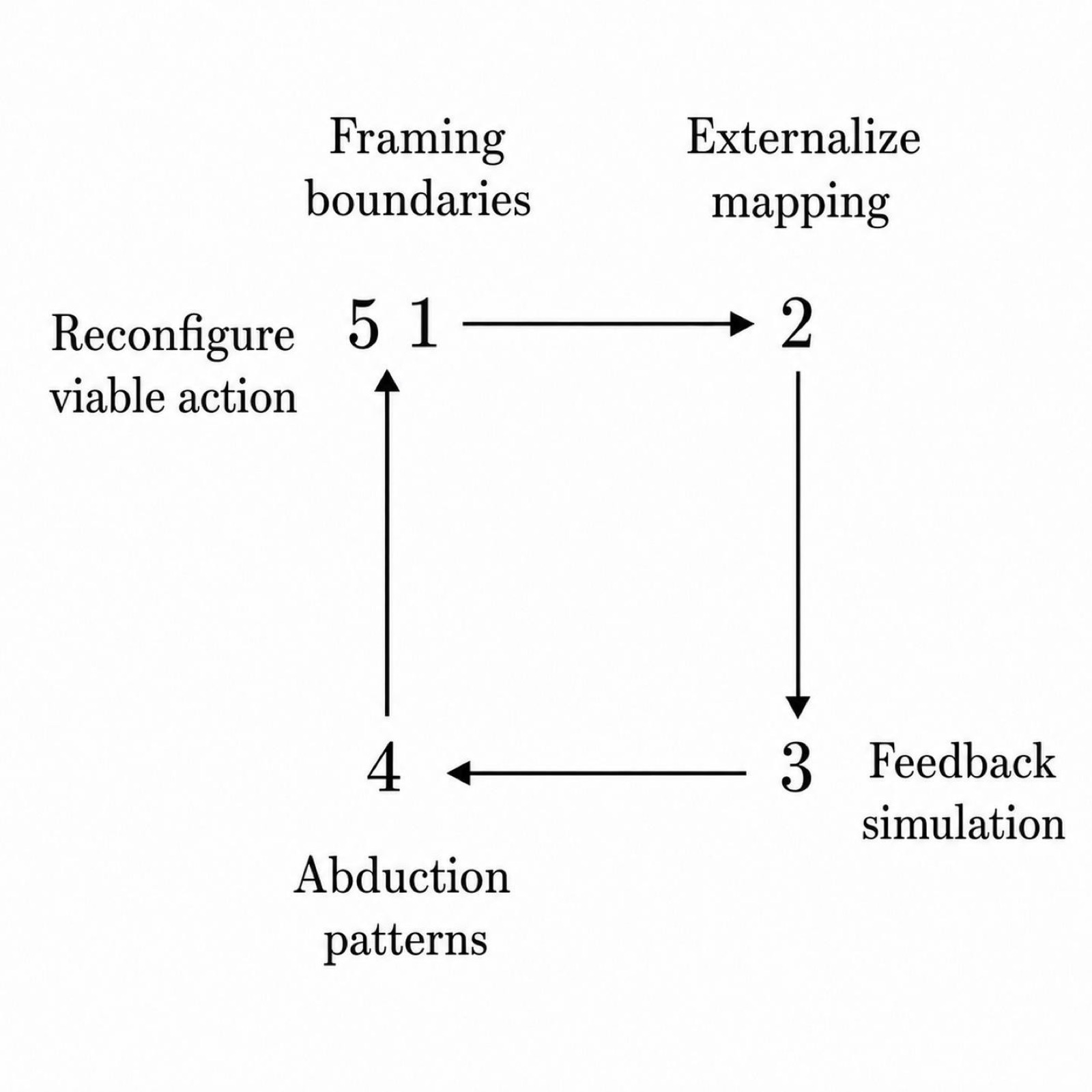 Cycle en carré de cinq phases reliées par des flèches : 1, cadrage et frontières ; 2, extériorisation et cartographie ; 3, rétroaction et simulation ; 4, abduction et schémas ; 5, reconfiguration et action viable, qui revient au point de départ, à côté de la phase 1