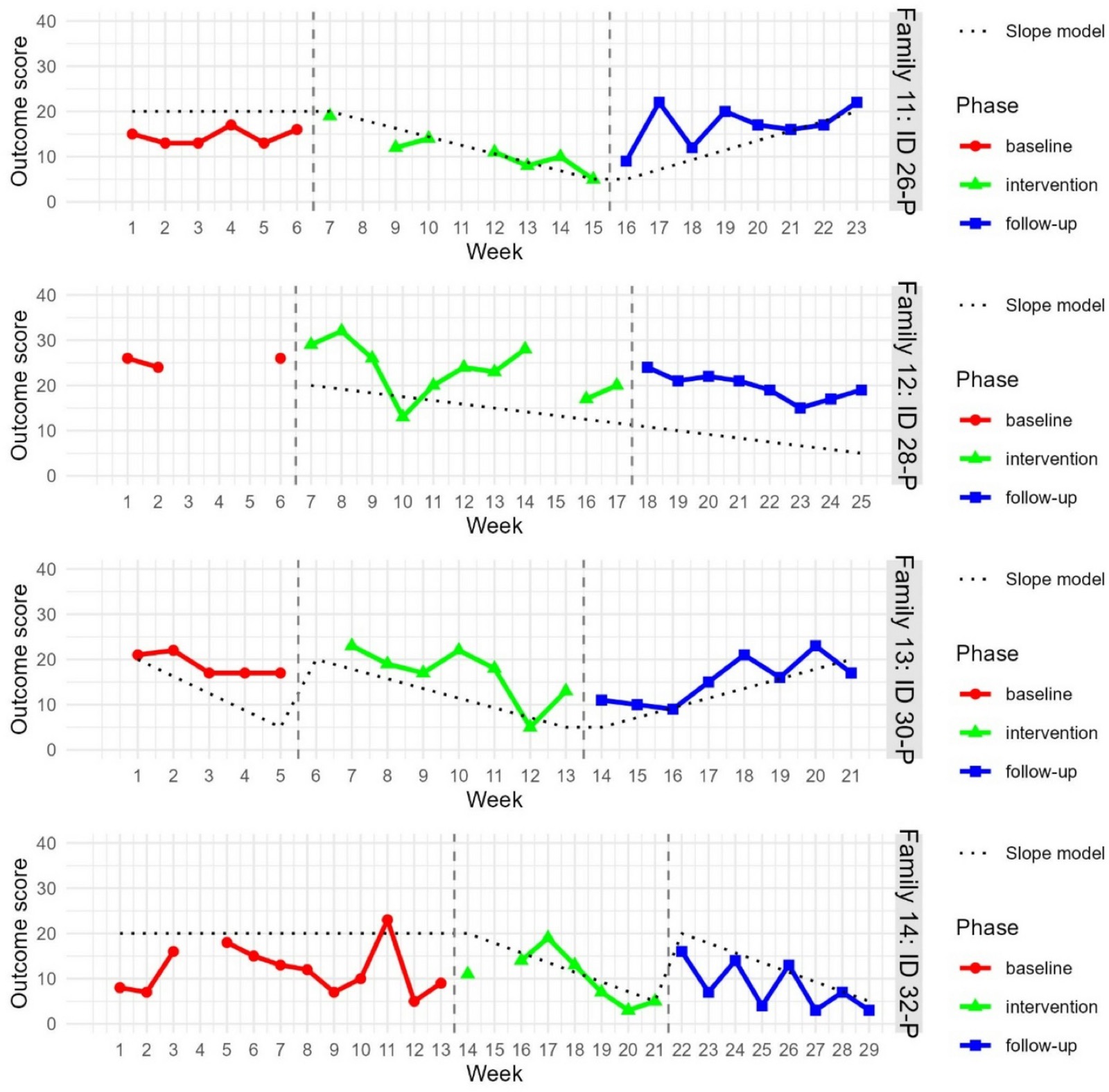 Outcome graph