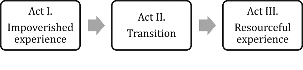 Schéma de la structure en trois actes de Keeney : acte I, acte II et acte III, avec les mouvements possibles entre eux
