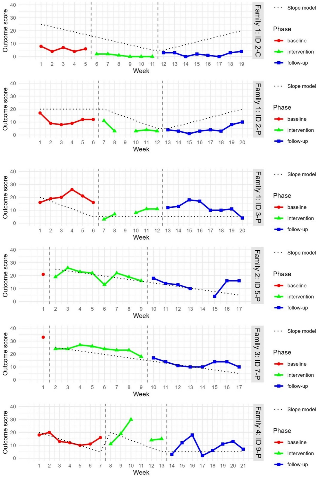 Outcome graph
