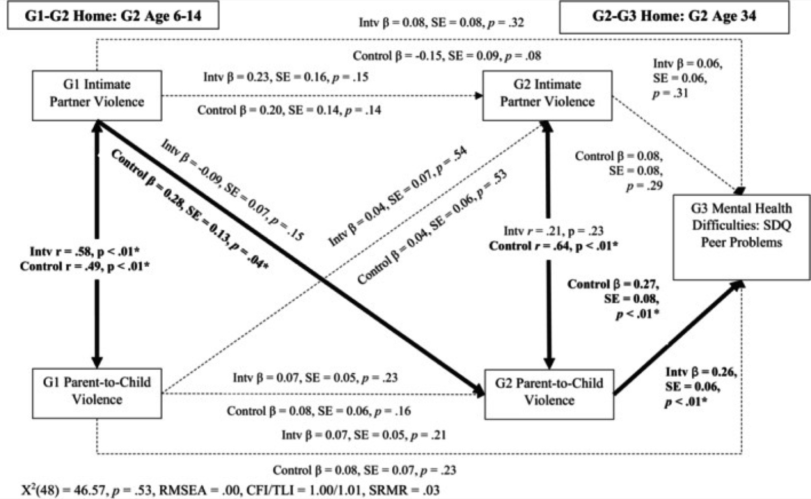 Path analysis: trasmissione intergenerazionale della violenza e suo impatto sui problemi con i pari all’SDQ della G3. I percorsi in grassetto e l’* indicano p < .05. Le linee tratteggiate indicano un percorso