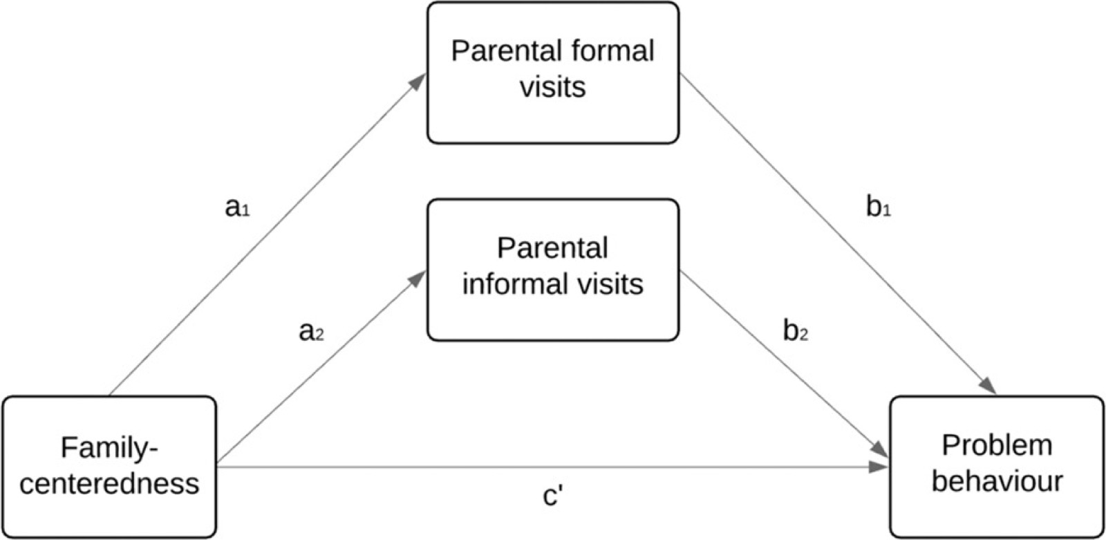 Schéma du modèle de médiation&nbsp;: l&rsquo;approche centrée sur la famille agit sur les comportements problématiques directement (chemin c&rsquo;) et indirectement par les visites parentales formelles (chemins a1 puis b1) et informelles (chemins a2 puis b2)