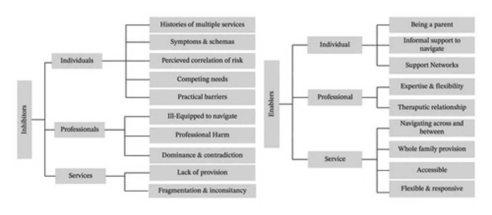 Arbre des thèmes : les freins (individuels, professionnels, liés aux services) et les leviers (individuels, professionnels, liés aux services), chacun décliné en sous-thèmes