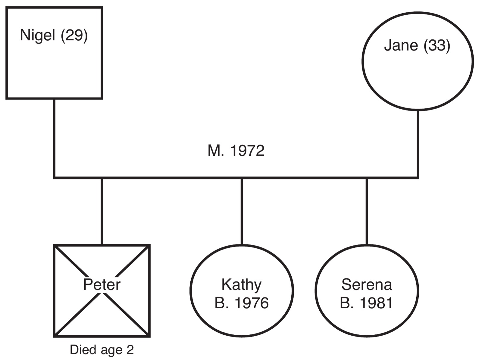 Génogramme de la famille Ford : Nigel (29) et Jane (33), mariage en 1972, et trois enfants, Peter (mort à 2 ans), Kathy (naissance en 1976) et Serena (naissance en 1981)