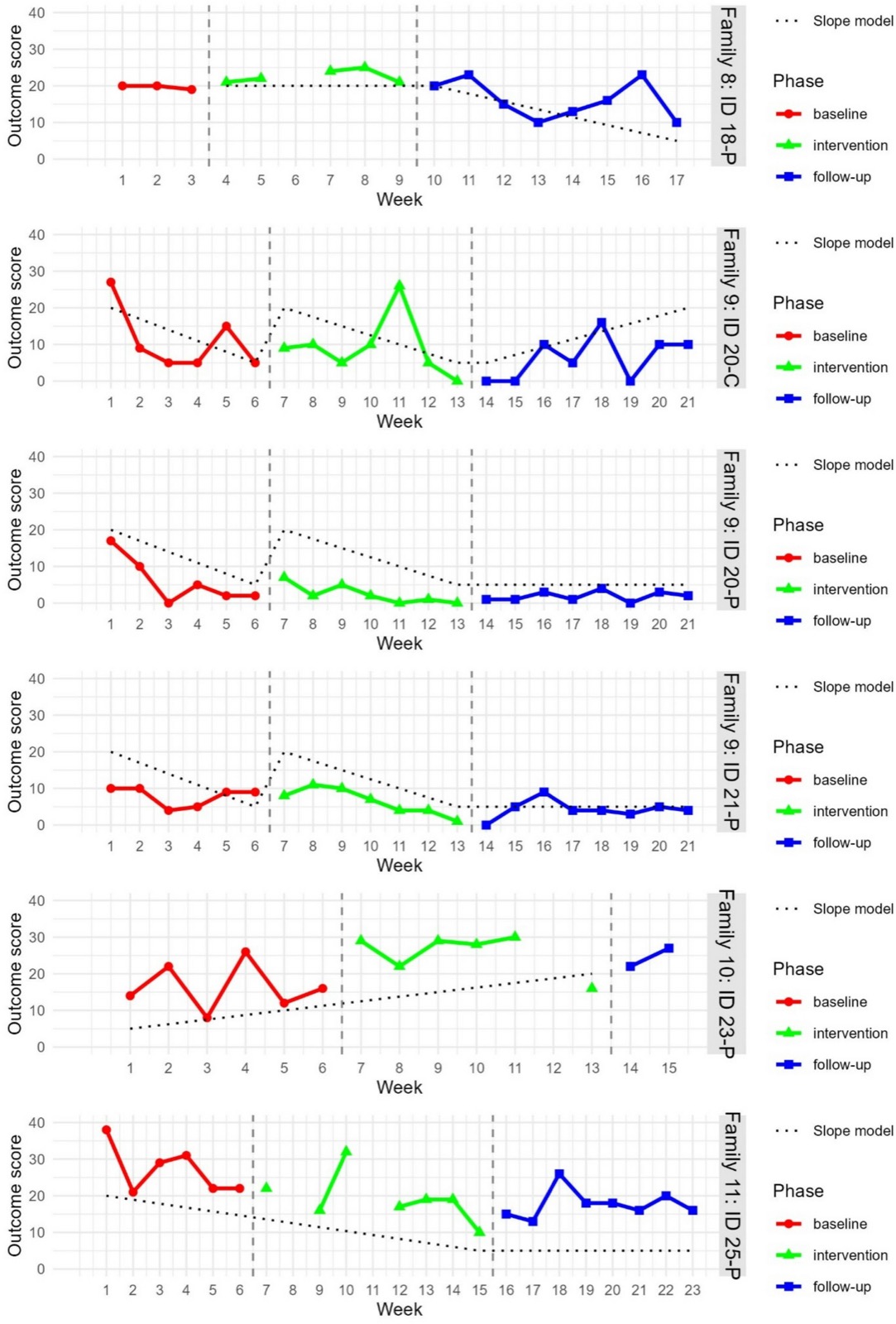 Outcome graph
