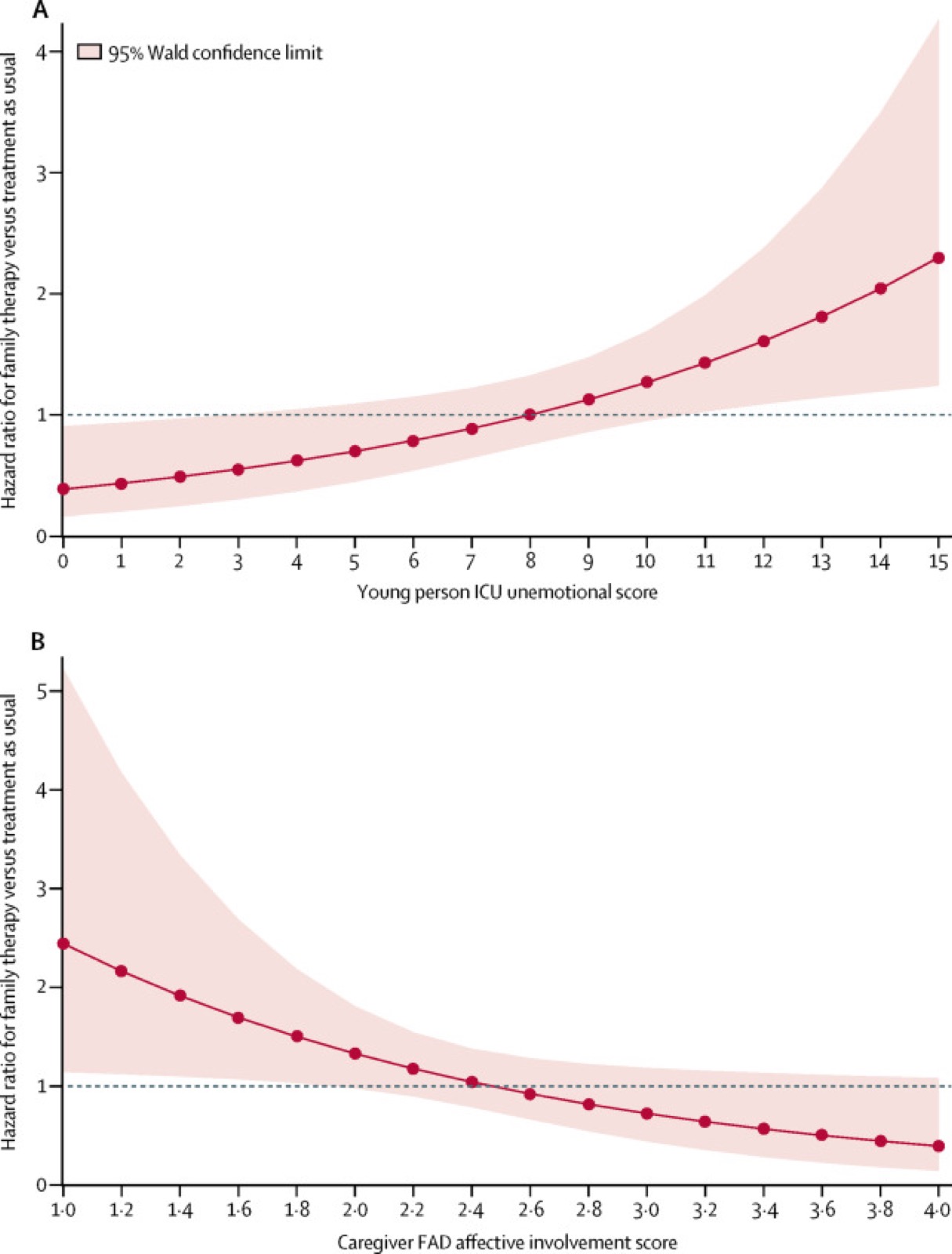 Analyse de modération : rapport de risques instantanés selon le score ICU et le score FAD