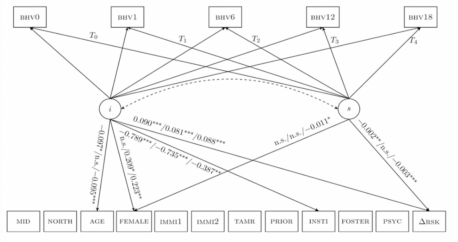 Latent Growth Curve Models for MST Long-term Behavioral Changes. Note. These latent growth curve models evaluate variables associated with MST long-term behavioral changes across t