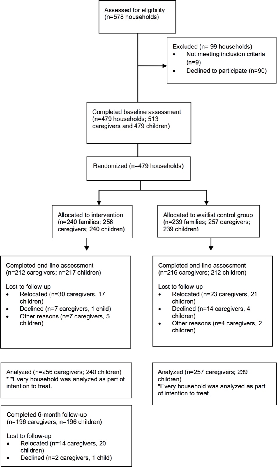 Diagramme de flux CONSORT : 578 ménages évalués, 99 exclus, 479 ménages randomisés (240 familles dans le groupe d’intervention, 239 dans le groupe témoin en liste d’attente), avec les pertes de suivi et les effectifs analysés