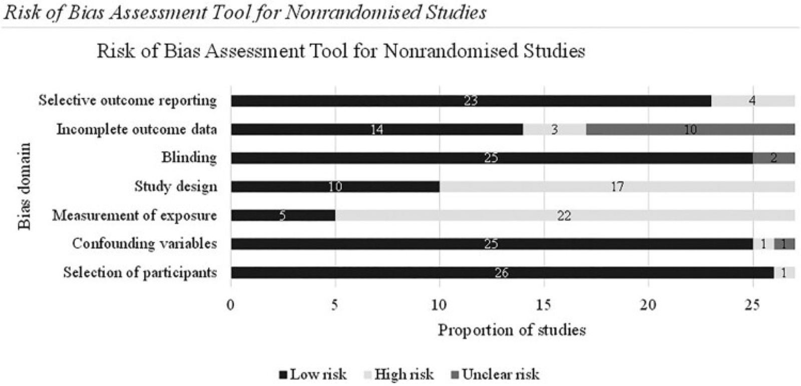 Diagramme en barres horizontales du nombre d’études (sur 27) par domaine de biais et niveau de risque : communication sélective des résultats, faible 23, élevé 4 ; données de résultats incomplètes, faible 14, élevé 3, incertain 10 ; aveugle, faible 25, incertain 2 ; devis de l’étude, faible 10, élevé 17 ; mesure de l’exposition, faible 5, élevé 22 ; variables de confusion, faible 25, élevé 1, incertain 1 ; sélection des personnes participantes, faible 26, élevé 1