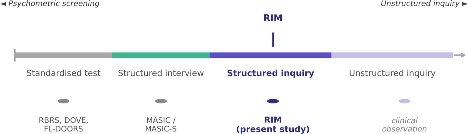 Approaches to risk identification in family mediation: a conceptual continuum. The continuum is an analytical construction based on the conceptual distinction between routine scree