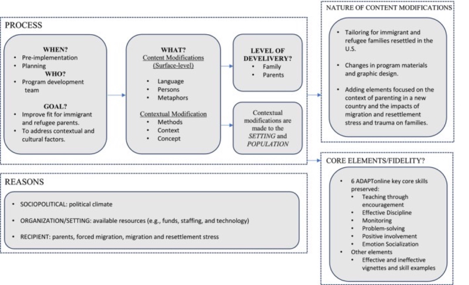 Tempistica, natura e ragioni dell’adattamento secondo lo strumento di documentazione FRAME. FRAME: Framework for Reporting Adaptations and Modifications to Evidence‐Based Interventions (Wiltsey Stirman et al. 2019).