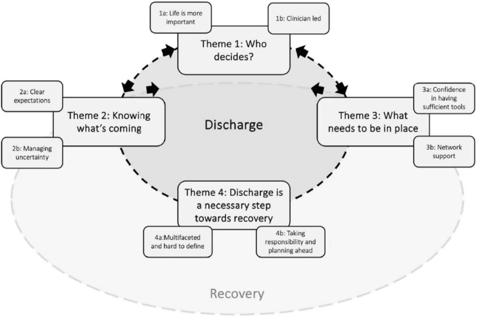 Proposed model of inter‐connected themes.
