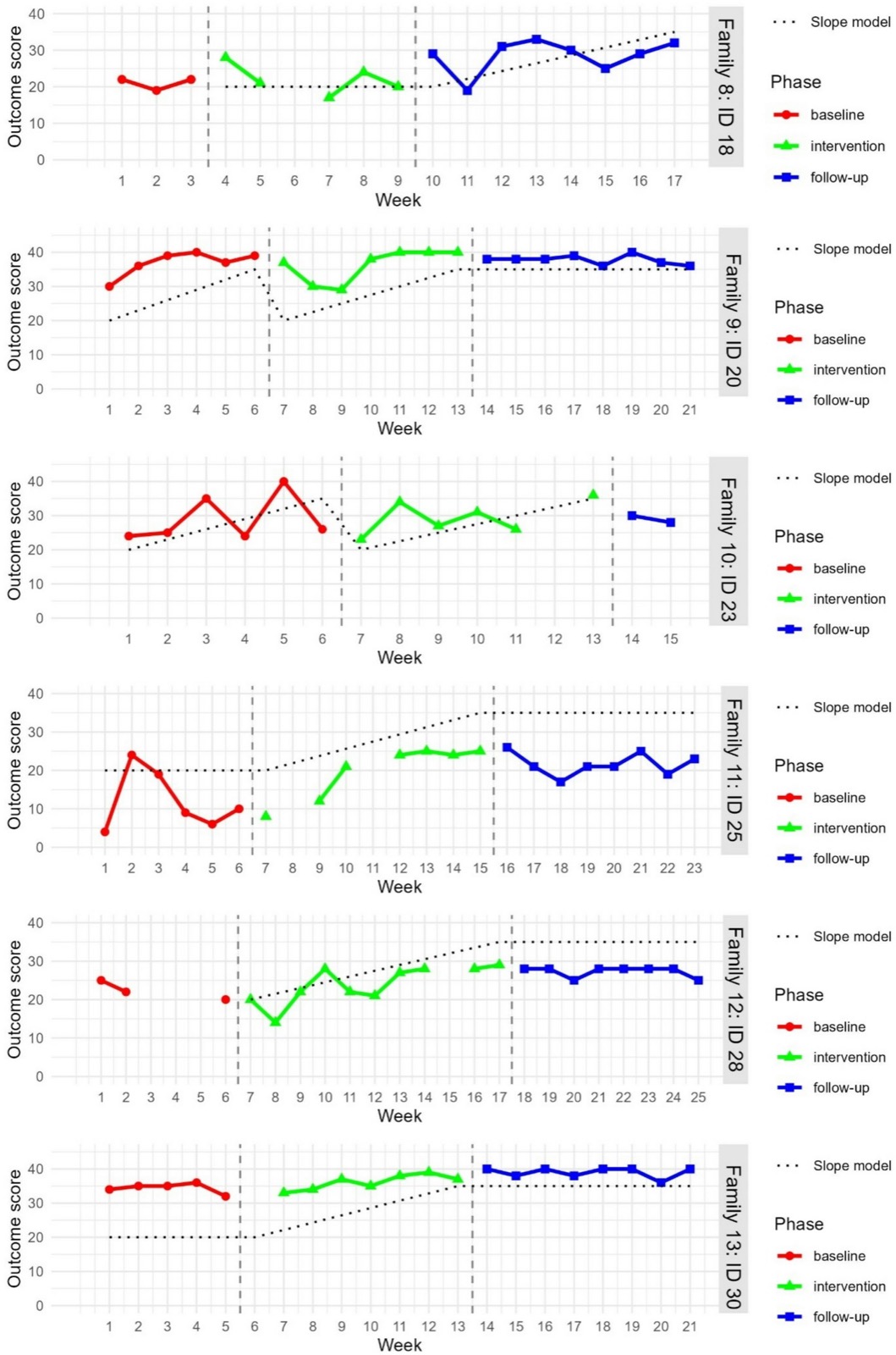 Outcome graph