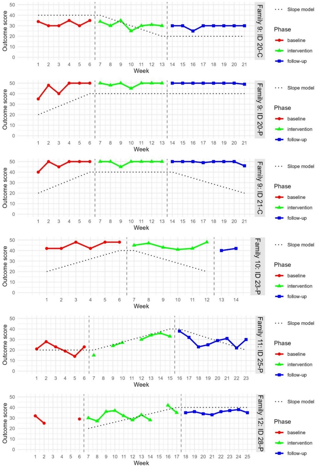 Outcome graph