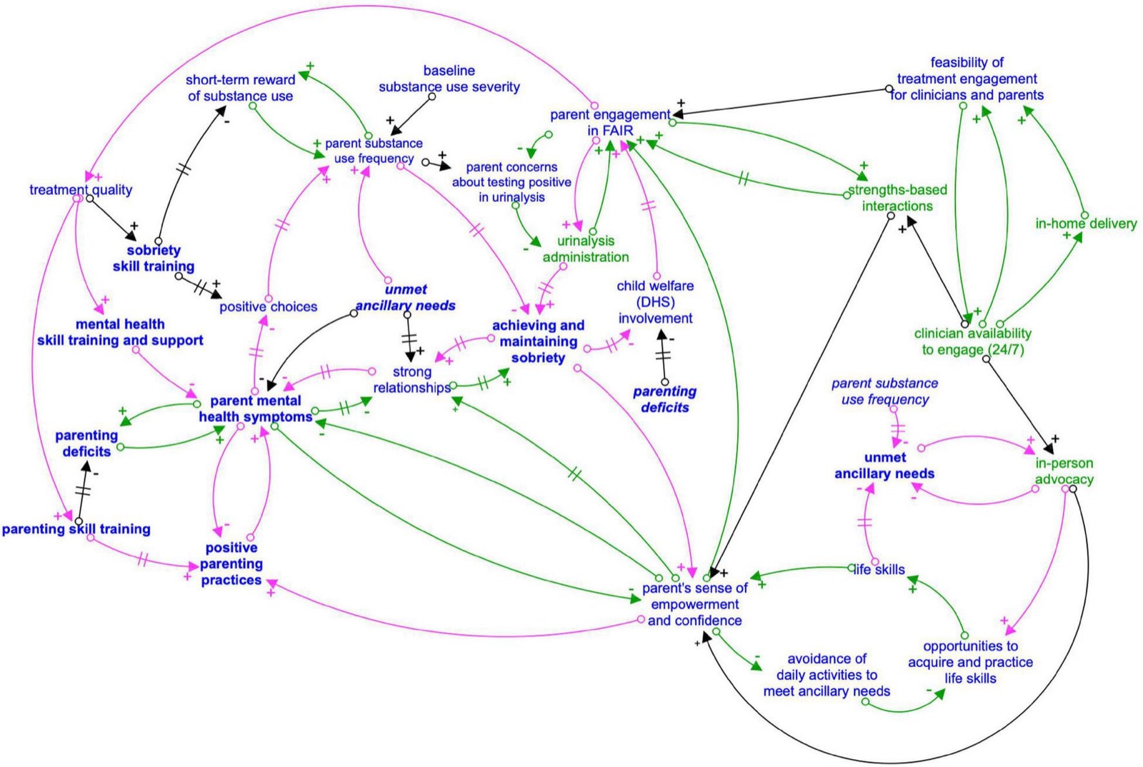 Diagrama de laços causais composto que liga as estratégias de engajamento do FAIR às metas de tratamento dos pais