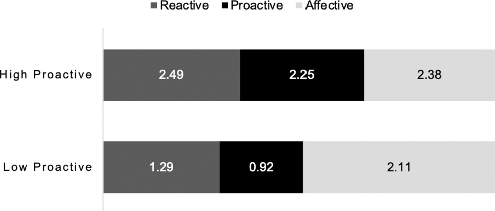 Proportion of child-to-parent violence functions within profiles.