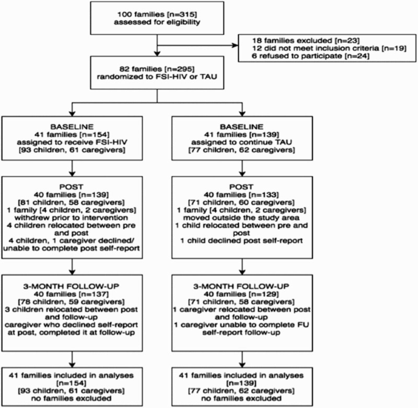 Diagramme de flux de l’essai FSI-HIV : 100 familles évaluées, 82 randomisées, 41 familles par groupe incluses dans les analyses