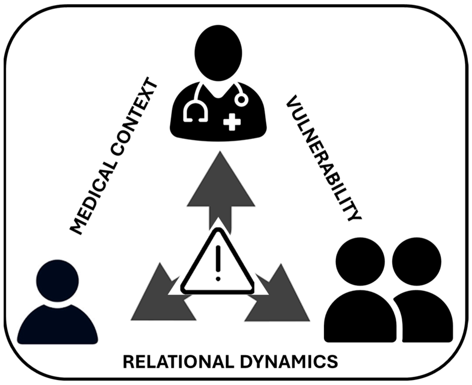 Illustration of the key agents (child, step/parents, physician) and the three main themes (medical context, relational dynamics, vulnerability).
