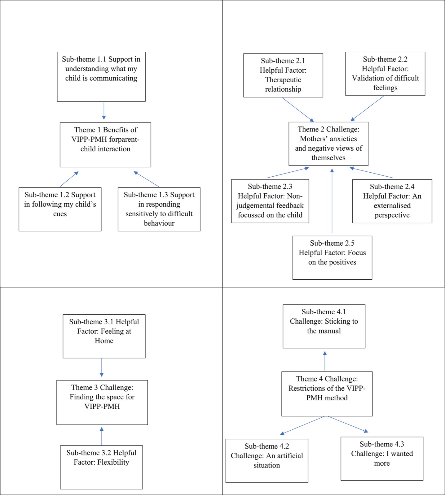 Carte thématique en quatre cadrans : chaque thème de l'expérience de VIPP-PMH entouré de ses sous-thèmes, reliés par des flèches
