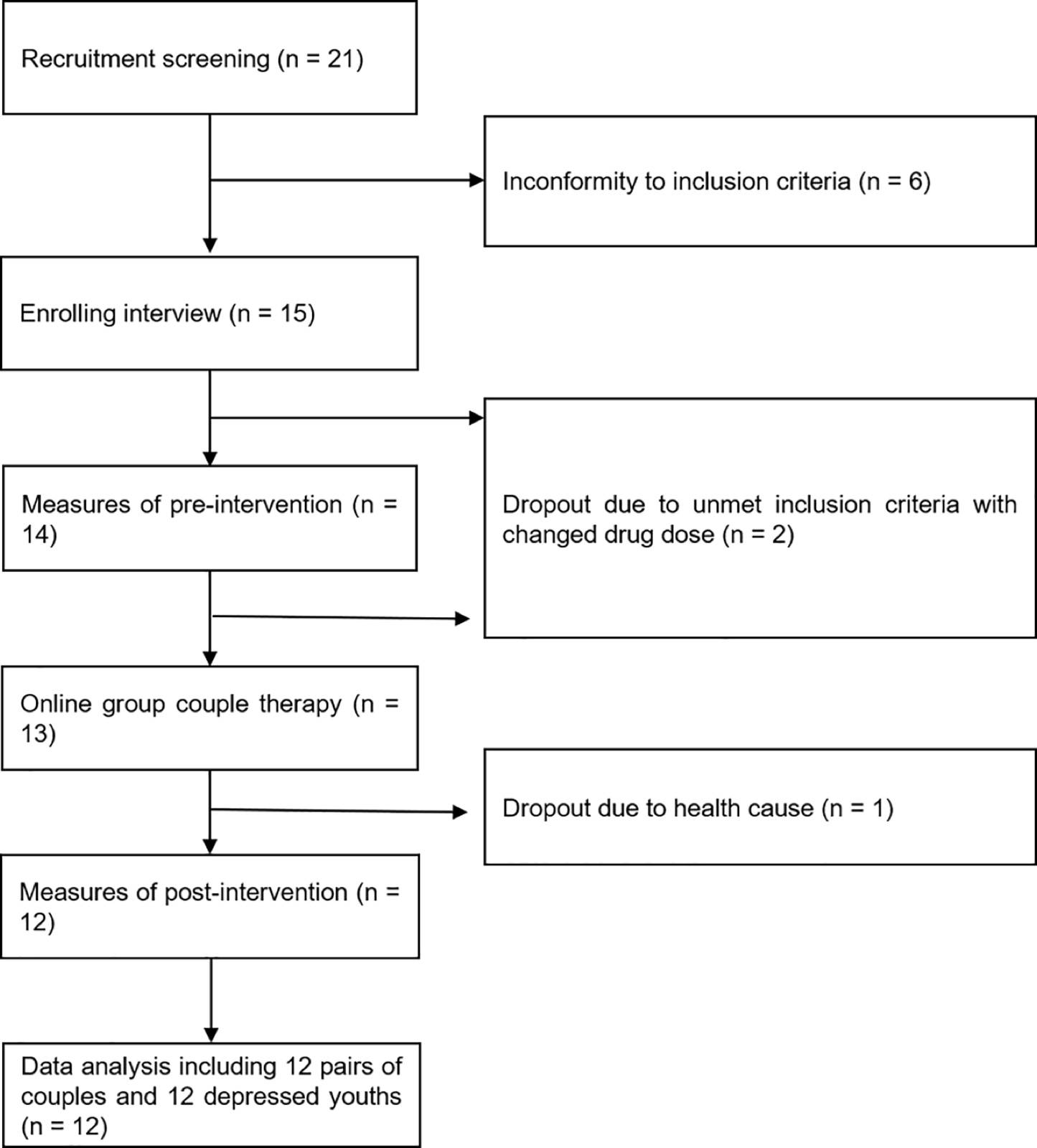 Flussdiagramm der systemischen Paargruppentherapie für Familien mit depressiven jungen Menschen.